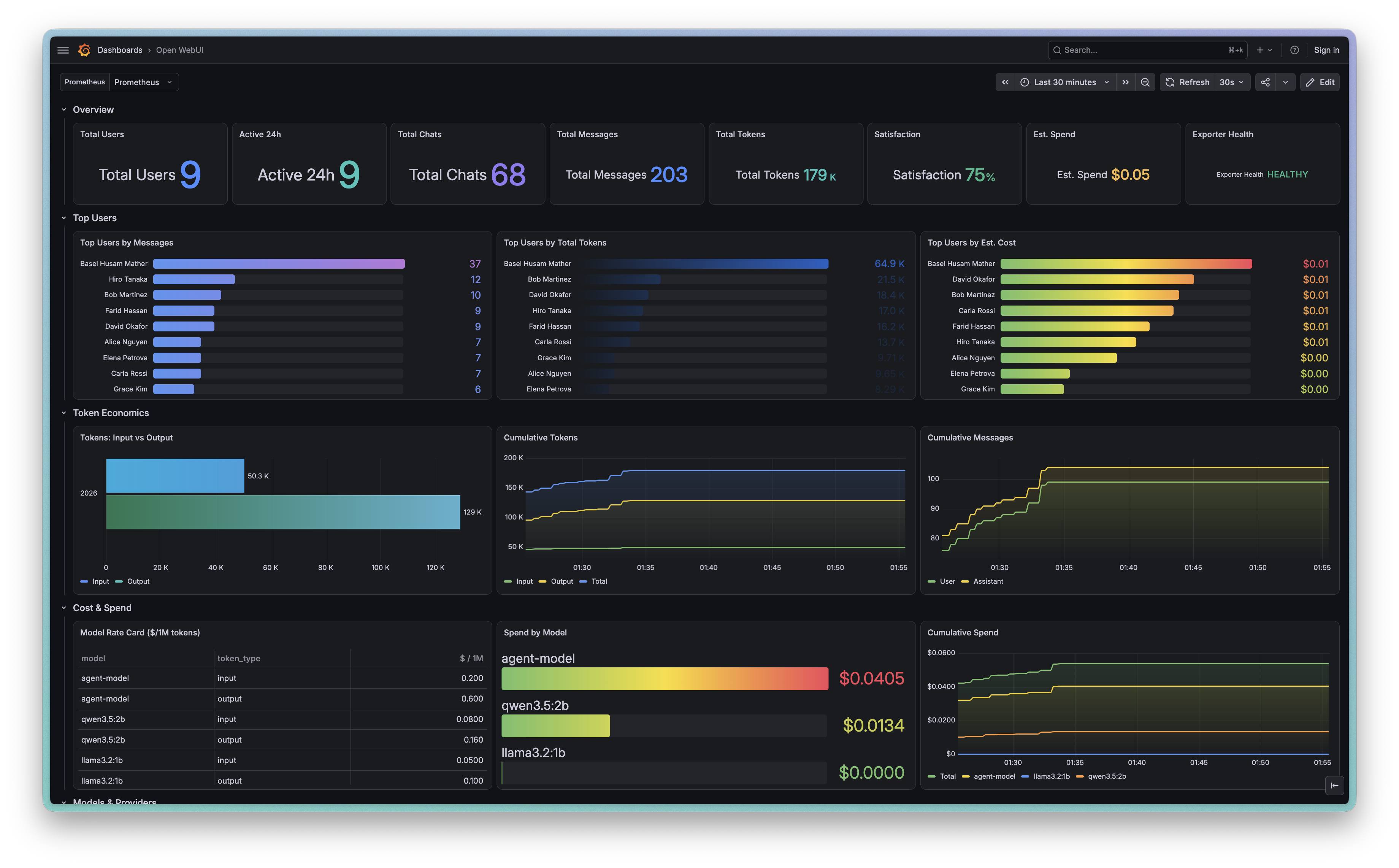 Grafana overview: KPI tiles, top users, token economics, and estimated spend