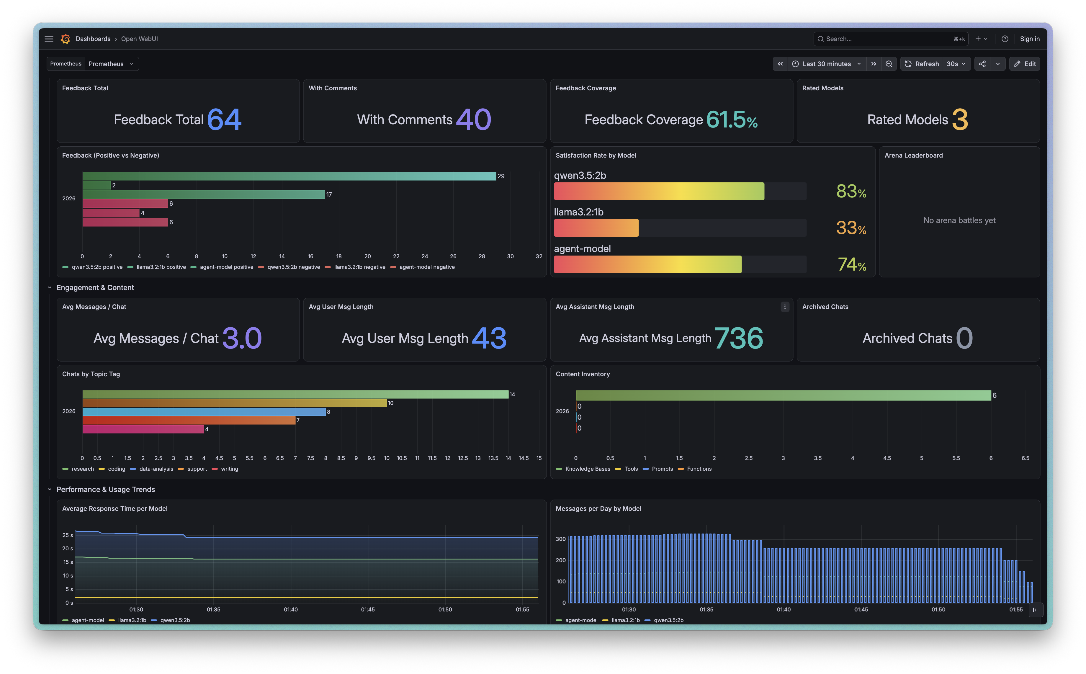 Grafana quality and feedback view: satisfaction per model, engagement, and usage trends