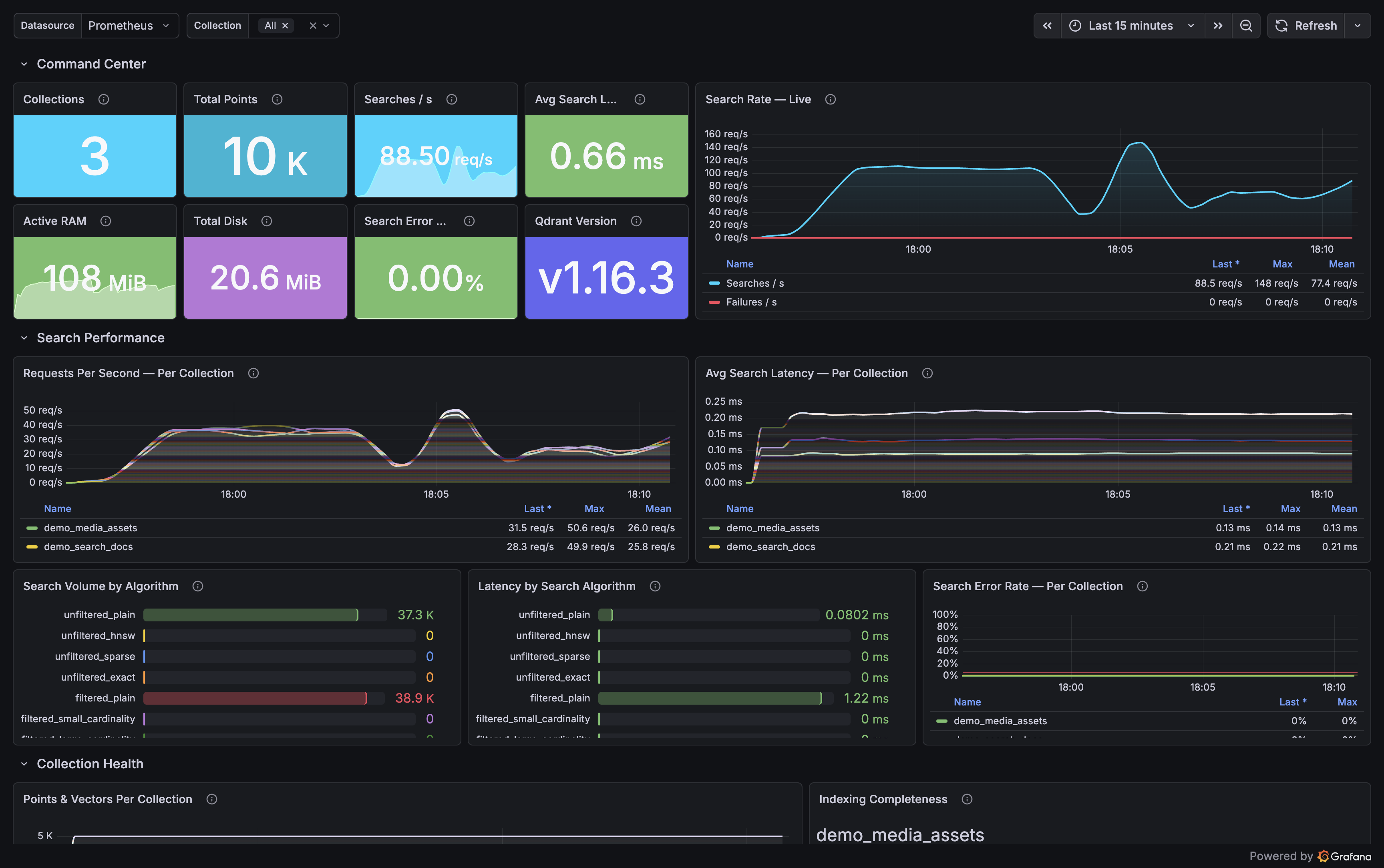 Qdrant Exporter Grafana dashboard — Overview row