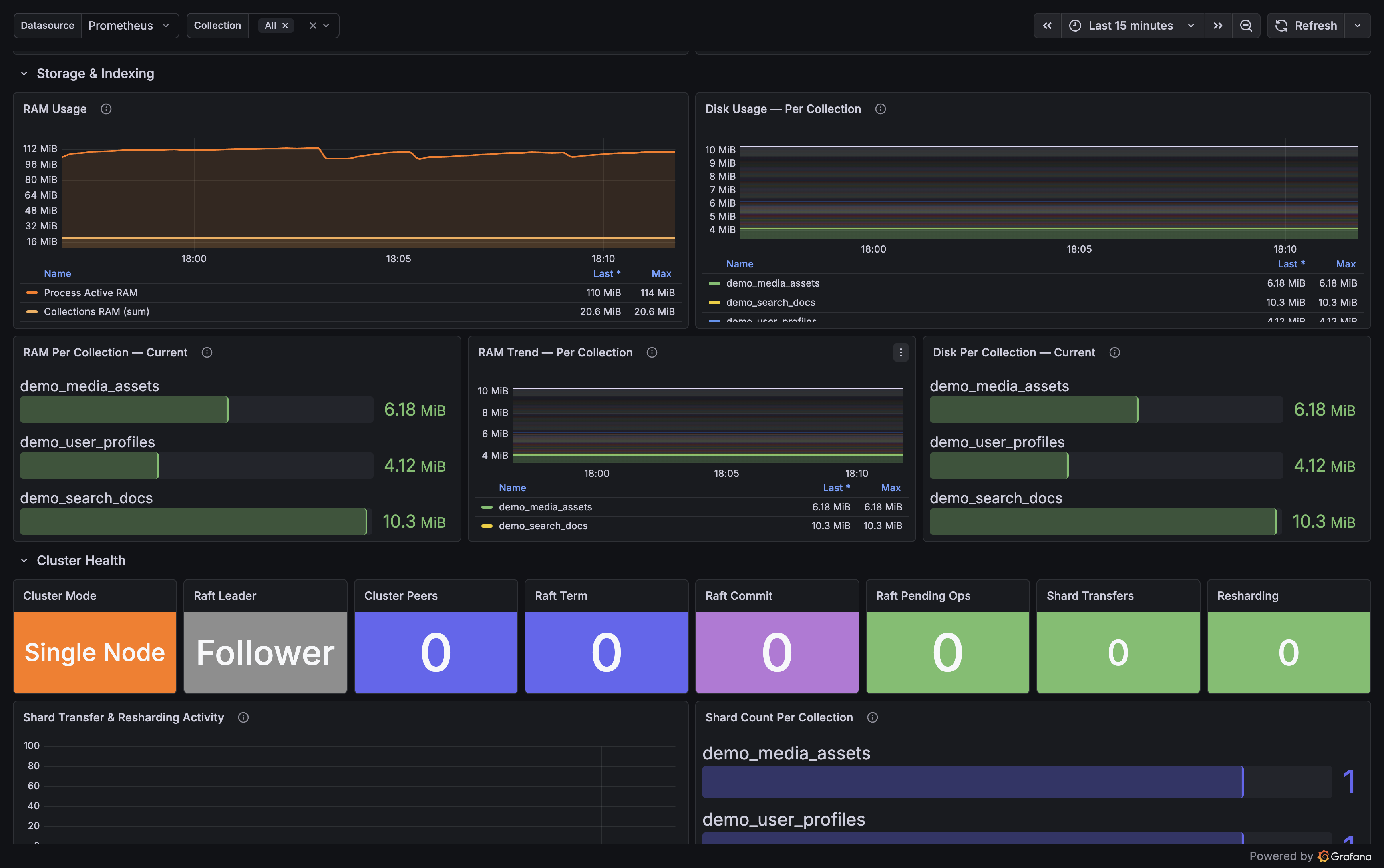 Qdrant Exporter Grafana dashboard — Storage and cluster